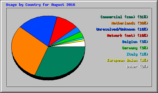 Usage by Country for August 2016